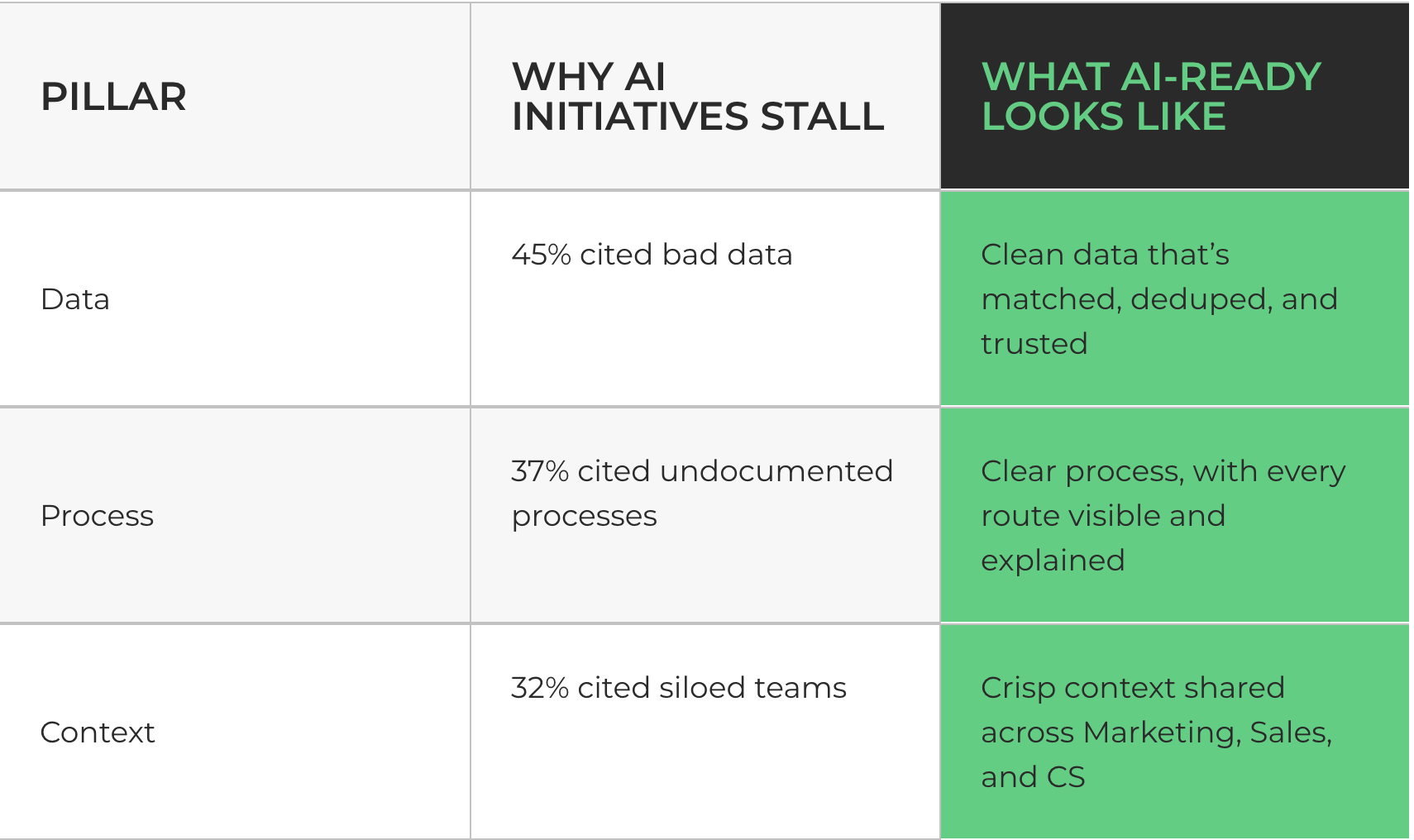 LeanData OpsStars 2026 survey: AI initiatives stall on bad data (45%), undocumented processes (37%), and siloed teams (32%)